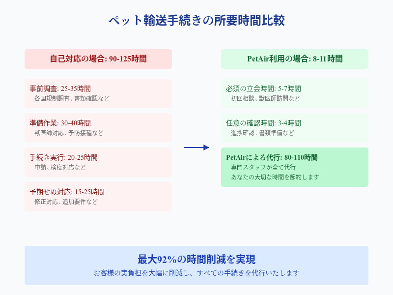 ペット輸送手続きの所要時間比較