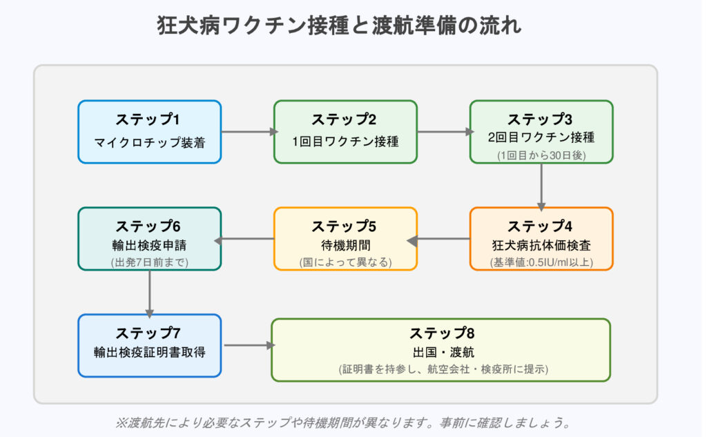 狂犬病ワクチン接種と渡航準備の流れ