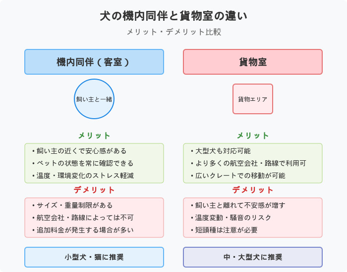 ペットの機内同伴と貨物室預かりの比較